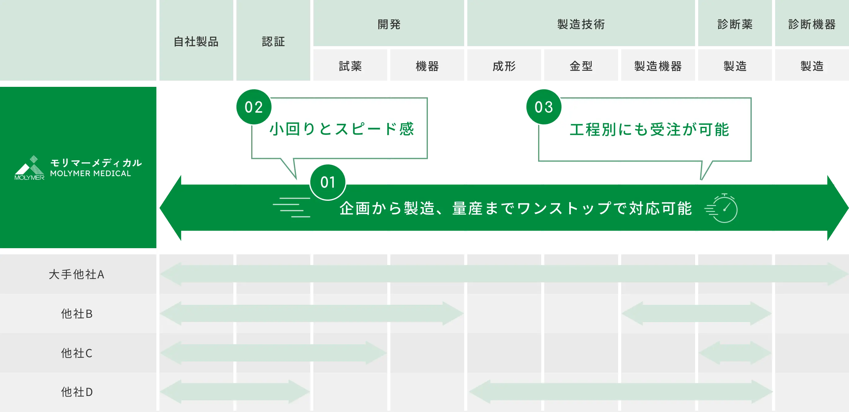 モリマーメディカルと他社の事業範囲比較図。企画から製造・量産までワンストップで対応可能であることを示す。
